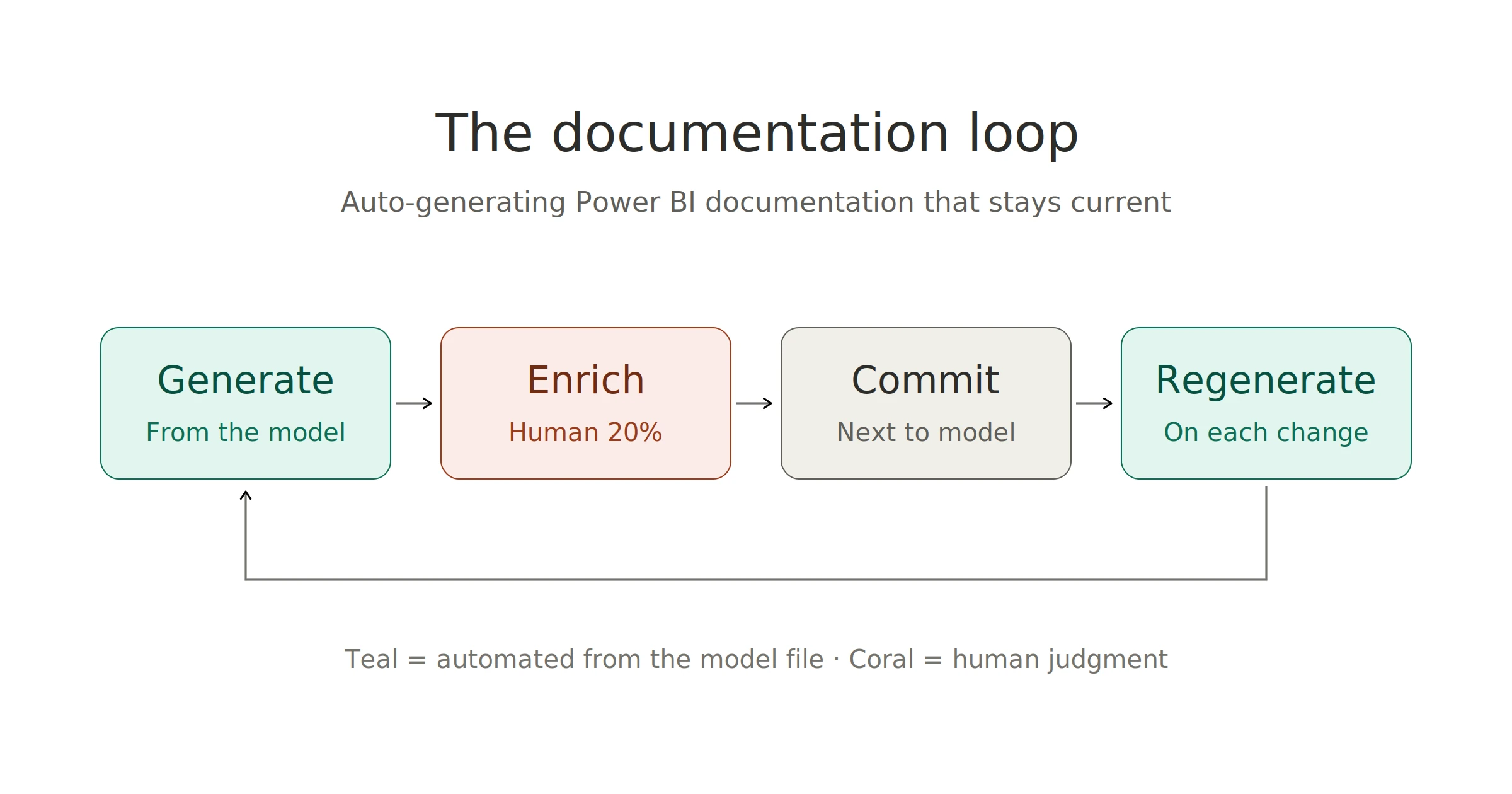 The generate → enrich → commit → regenerate loop