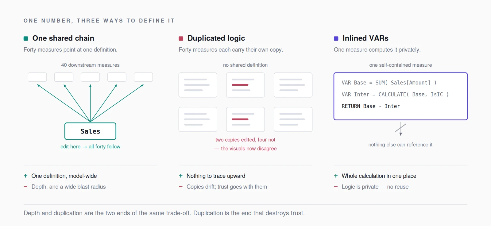 The trade-off: shared chain vs. duplicated logic vs. inlined VARs