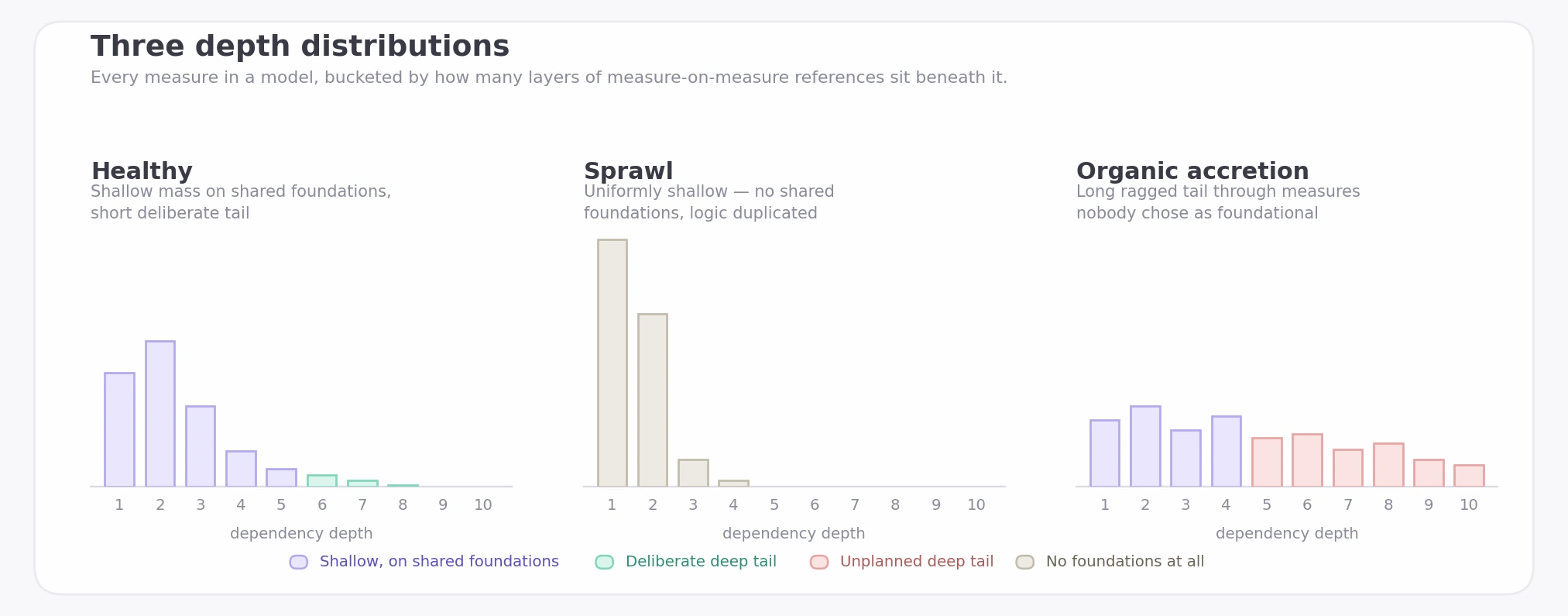 Three depth distributions: healthy fan-out, duplicated sprawl, organic accretion