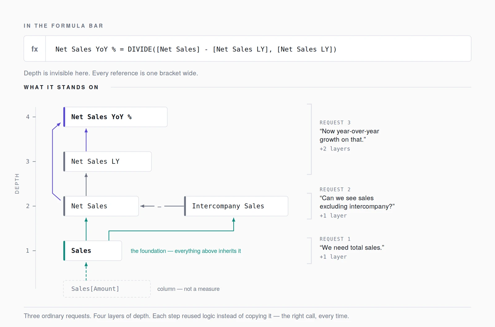 A four-level measure chain grown from three ordinary business requests