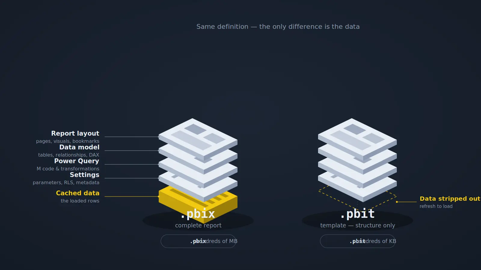 Exploded view of .pbix vs .pbit contents — identical except for the cached data layer