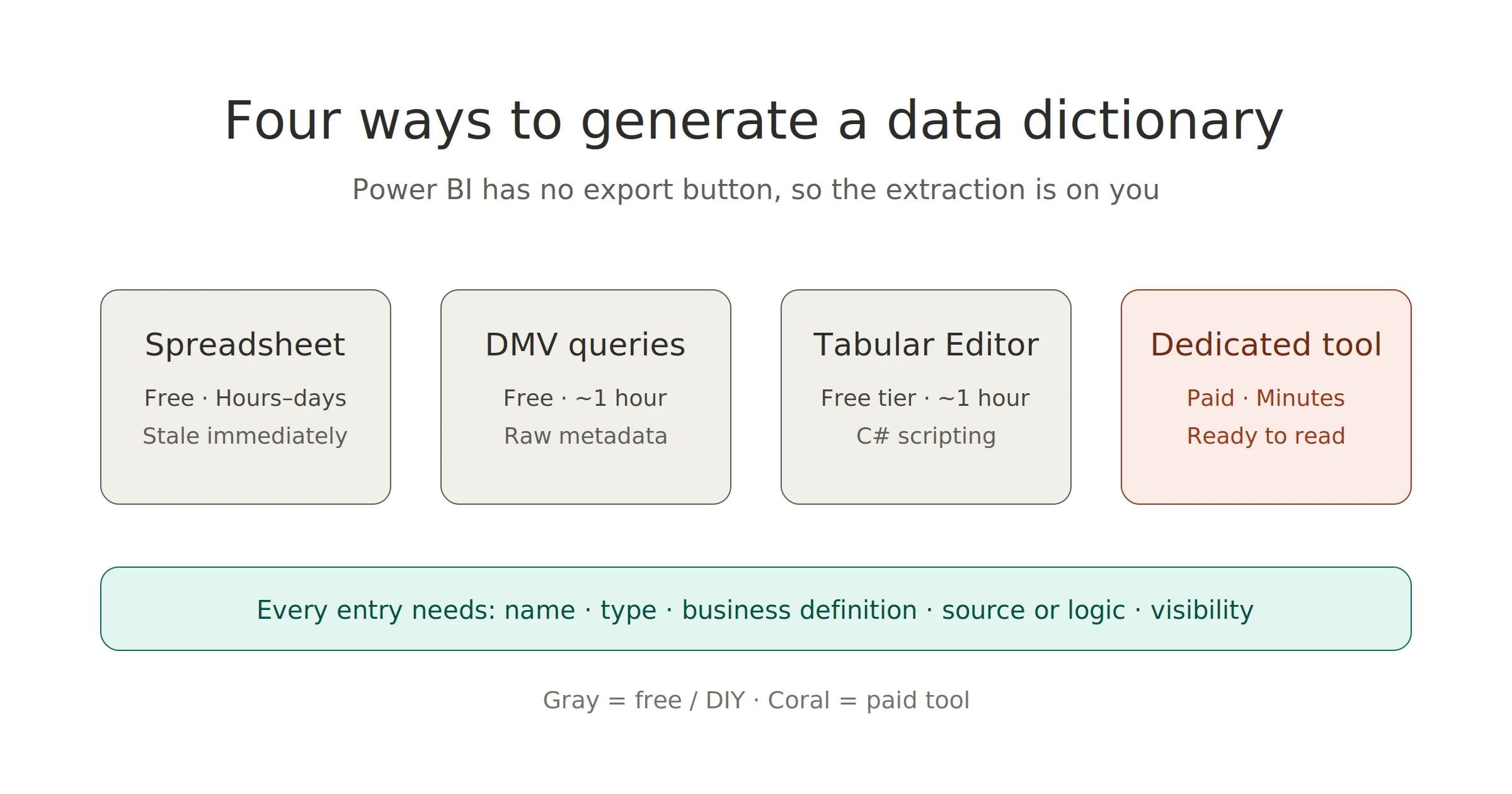 The four generation methods compared