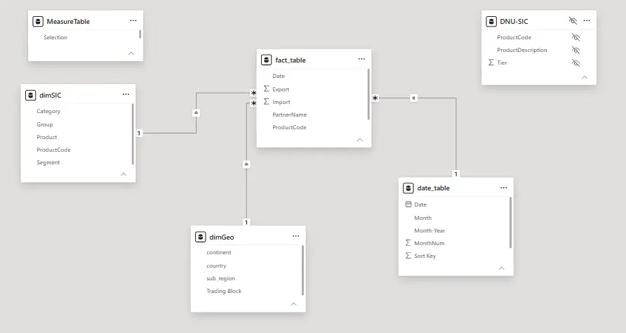 Power BI model view annotated during an audit