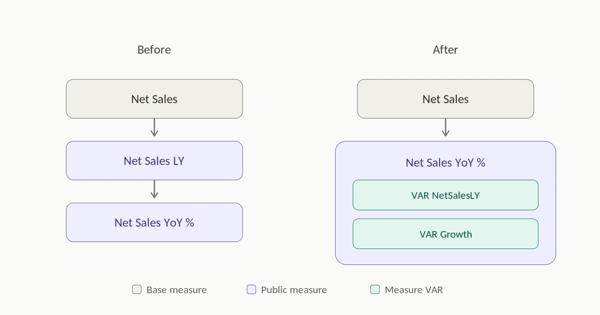 Before and after a VAR/RETURN refactor: three public measures stacked into a chain, collapsed into a single measure holding the same intermediates as private variables