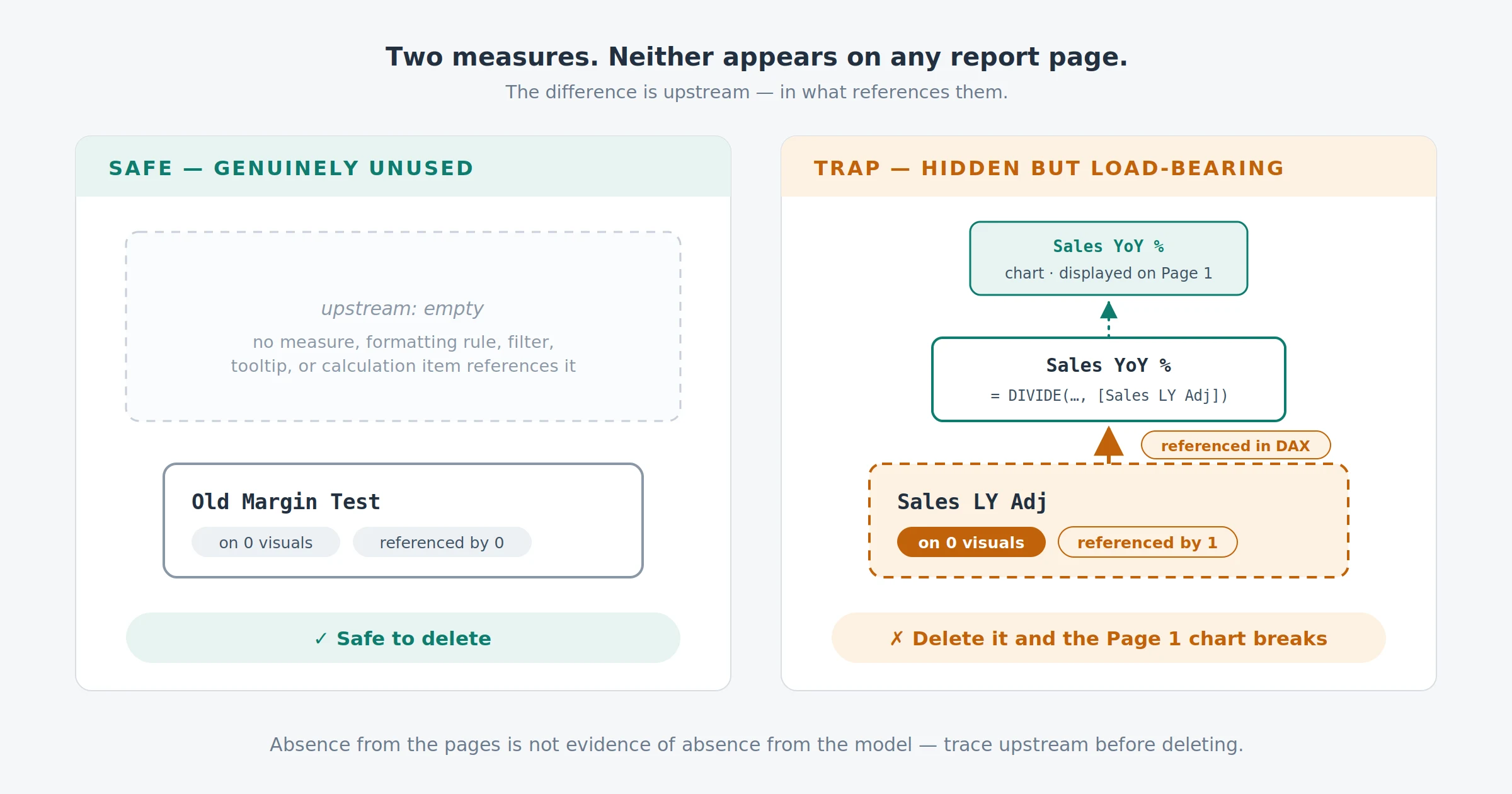 Safe vs. trap: two measures absent from all visuals — one with an empty upstream tree, one referenced by a displayed parent