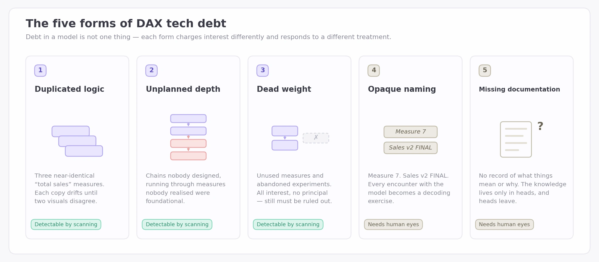 The five forms of DAX tech debt: duplication, unplanned depth, dead weight, opaque naming, missing docs